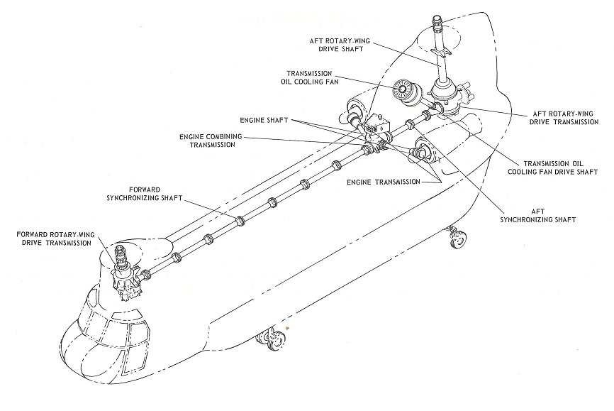 CH-47 Powertrain