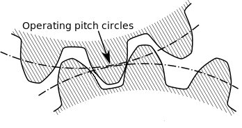 The pitch circles of two spur gears